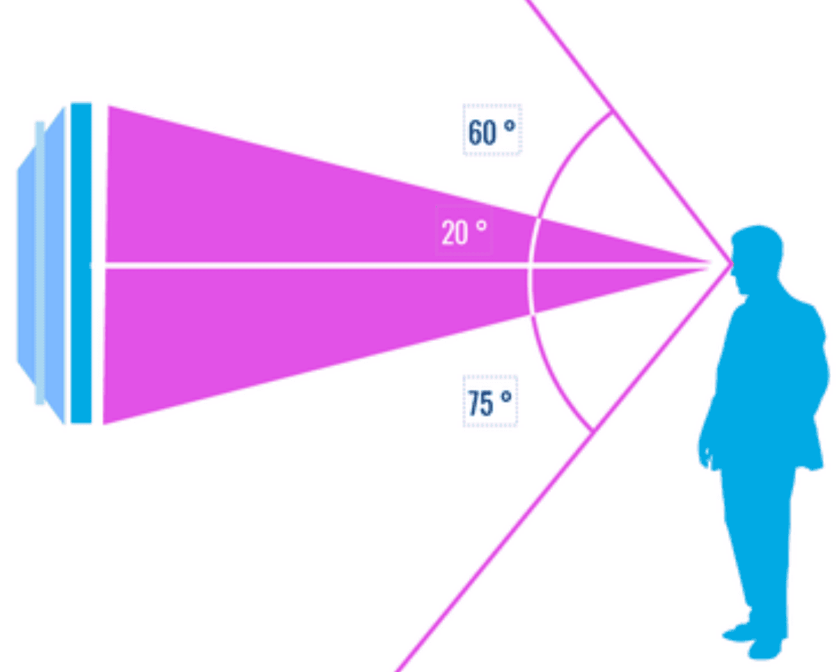 Signage placement diagram showing a viewer's field of view with 20, 60 and 75 degree viewing angles