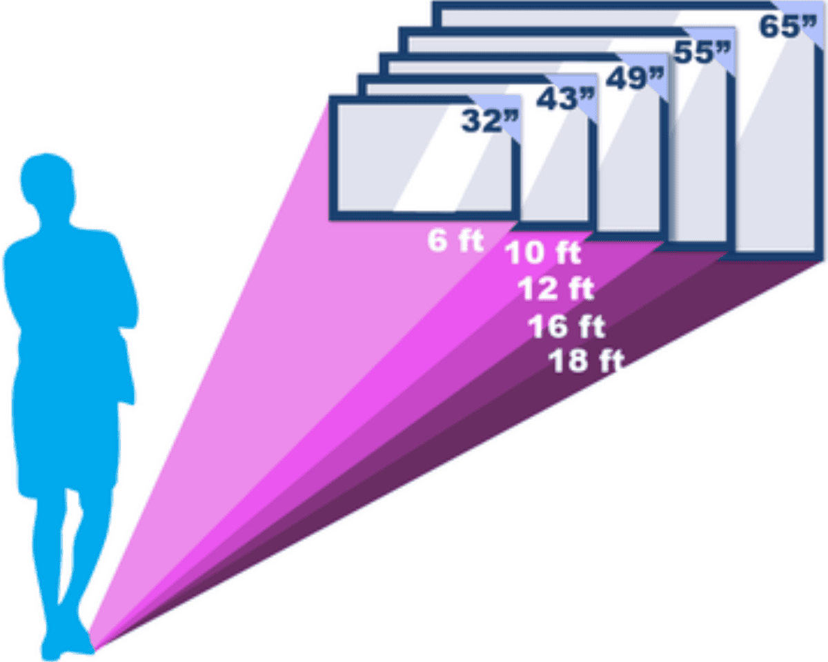 Viewing distance chart: 32-inch screen at 6 ft, 43-inch at 10 ft, 49-inch at 12 ft, 55-inch at 16 ft, 65-inch at 18 ft